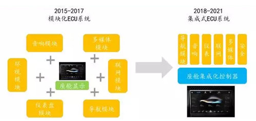 ����������չ�������ĸ��׶Σ�Ŀǰ������ʻ����������׶Σ�����ȫ�Զ�����ʻ�����ܻ�������չ���ռ�Ŀ�ꡣ�������ܲ�ҵ�ļ��٣����������г���ӭ������ʽ��չ������Ħ����ͨ�����������г���ģ�ķ�չ��Ԥ�⡣2015�����������г��ݶ�Ϊ11%��Ԥ��2030�꣬1-4���������������ռ���������г���65%���ң�Ҳ���ǽ�7700��̨�����⣬�Ӹ�����ͻ�������ͷ��Ͷ��͹����ļƻ�������2020�꽫��Ϊ���˼�ʻ��������ҵ��Ԫ�ꡣ